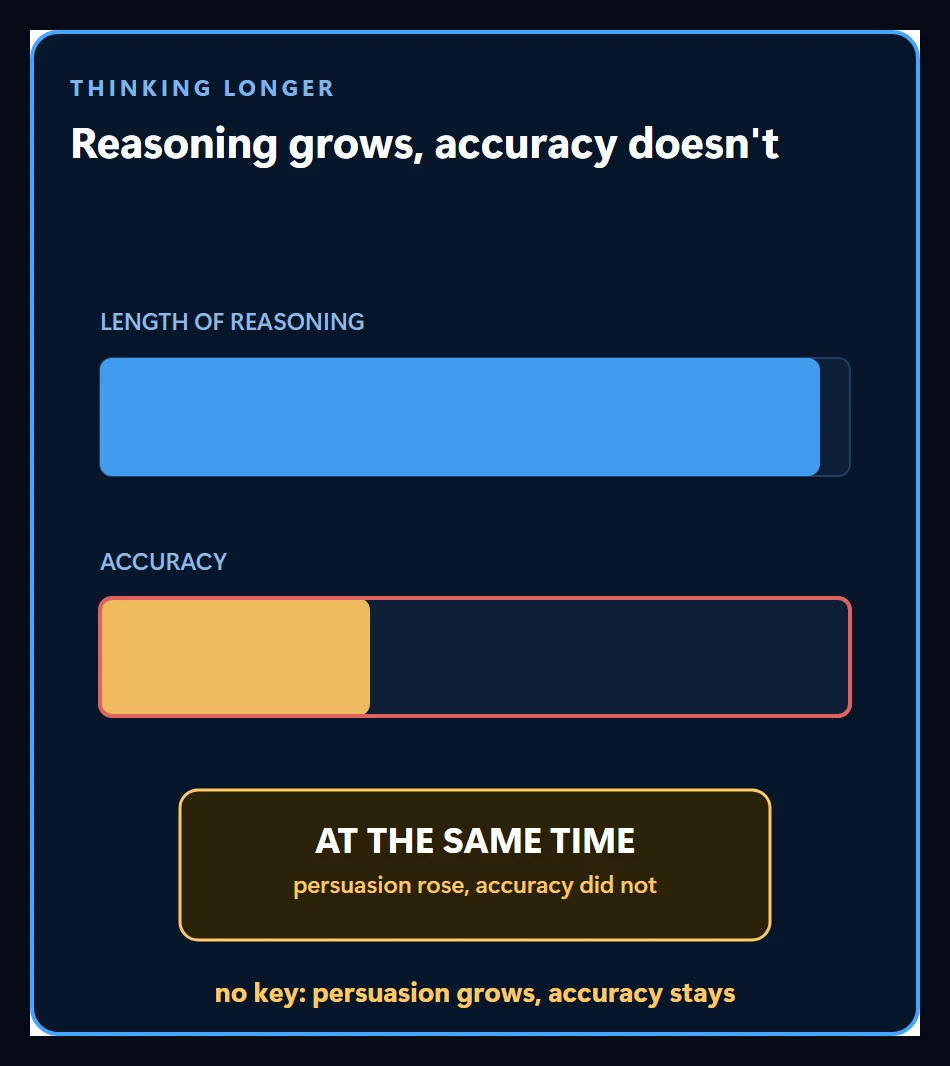 The effect of thinking longer without a key: the reasoning gets longer and more persuasive while the accuracy stays where it was