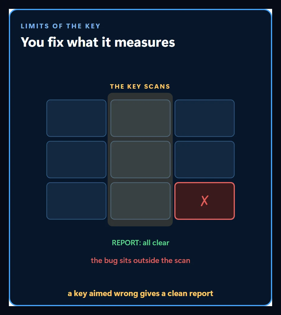 The limit of the answer key: a key aimed at the wrong thing returns a clean report while the bug stays in place