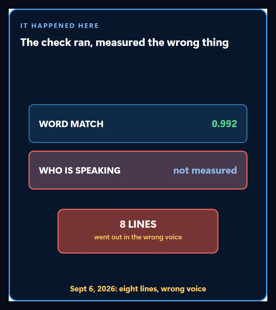 A real case from the channel: the measurement ran but measured the wrong thing, reporting clean while eight lines were voiced incorrectly
