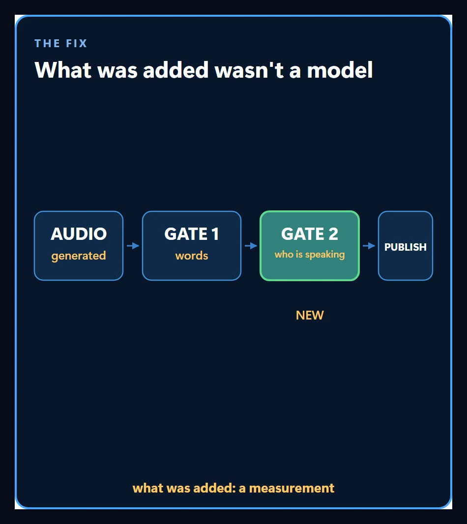 How the fix arrived: what was added was not a new model but a new measurement