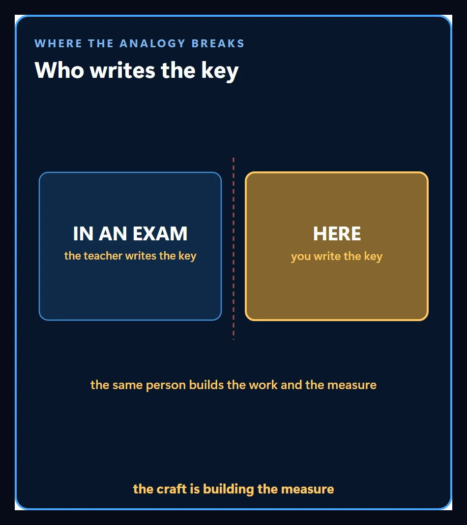 Where the analogy breaks: in an exam the teacher writes the key, in an AI system you are the one who builds it