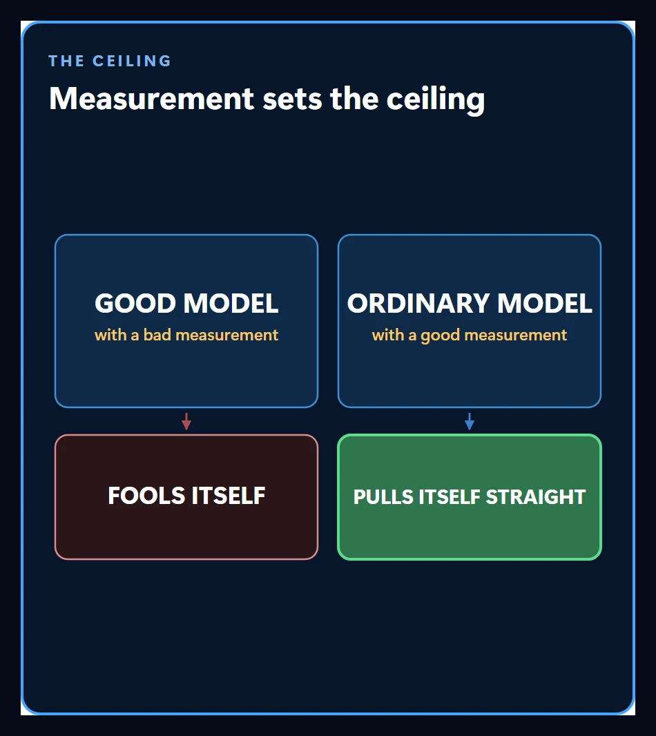 The agent's ceiling set by measurement: a good model fools itself with a bad measure, an ordinary model recovers with a good one