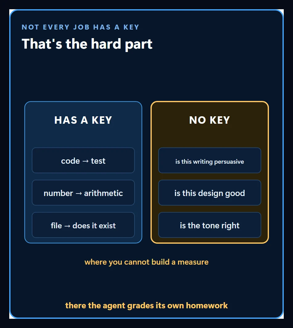 Work that cannot be measured: for questions like persuasiveness the agent ends up grading its own homework