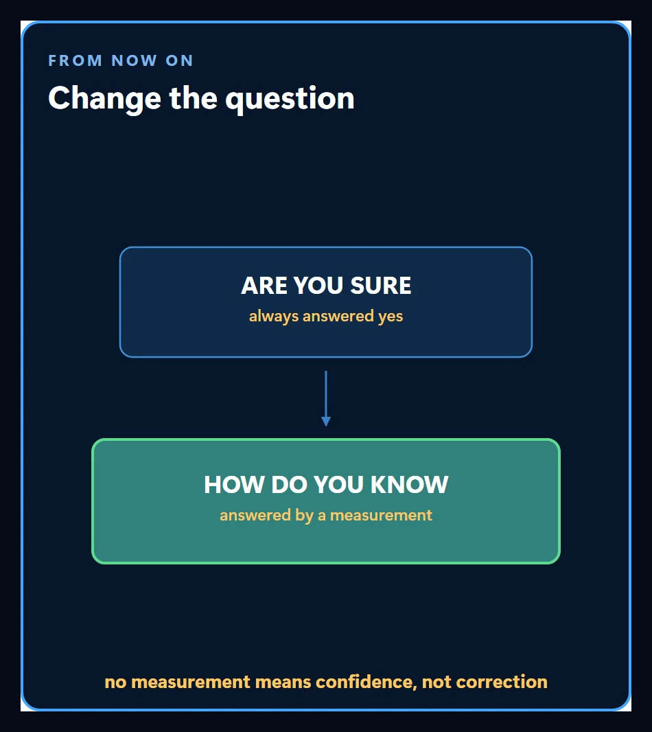 Changing the question: instead of are you sure, ask how do you know, because without a measurement there is confidence but no correction
