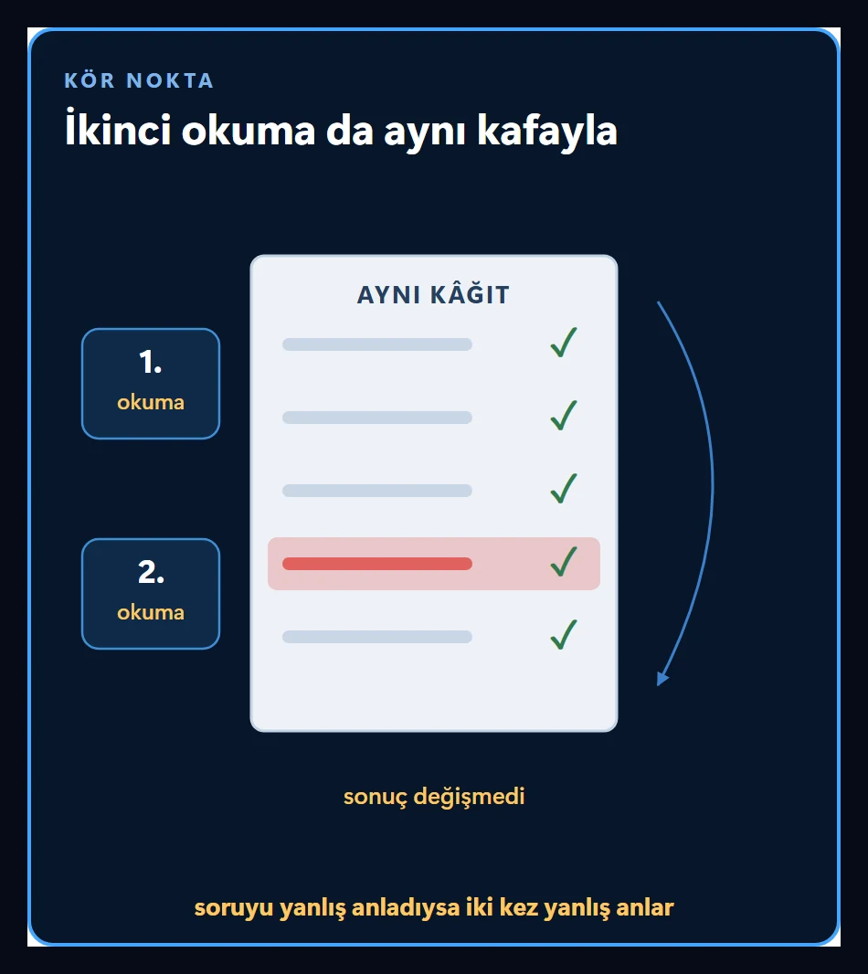 İkinci okumanın da aynı kafayla yapıldığını gösteren sahne: soruyu yanlış anlayan iki kez yanlış anlar, kör nokta yerinde kalır