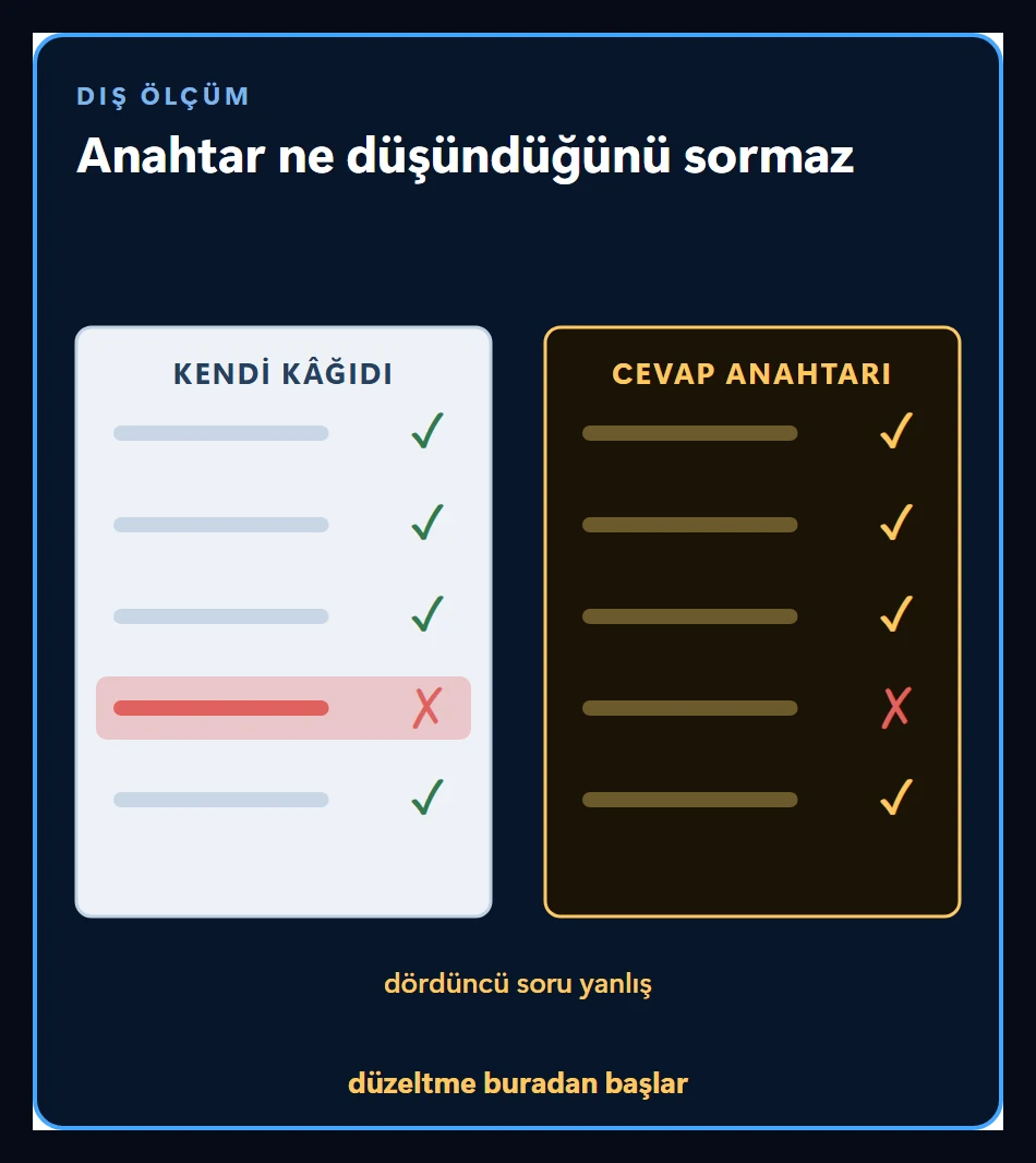 Dışarıdan gelen ölçümü gösteren sahne: cevap anahtarı ne düşündüğünü sormaz, doğrudan yanlışı işaret eder ve düzeltme buradan başlar