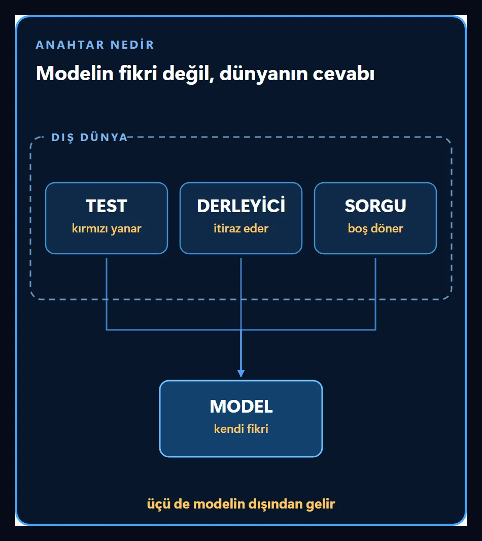 Testin kırmızı yanması, derleyicinin itirazı ve sorgunun boş dönmesi: üçü de modelin dışından gelen, modelin fikri olmayan sonuçlar