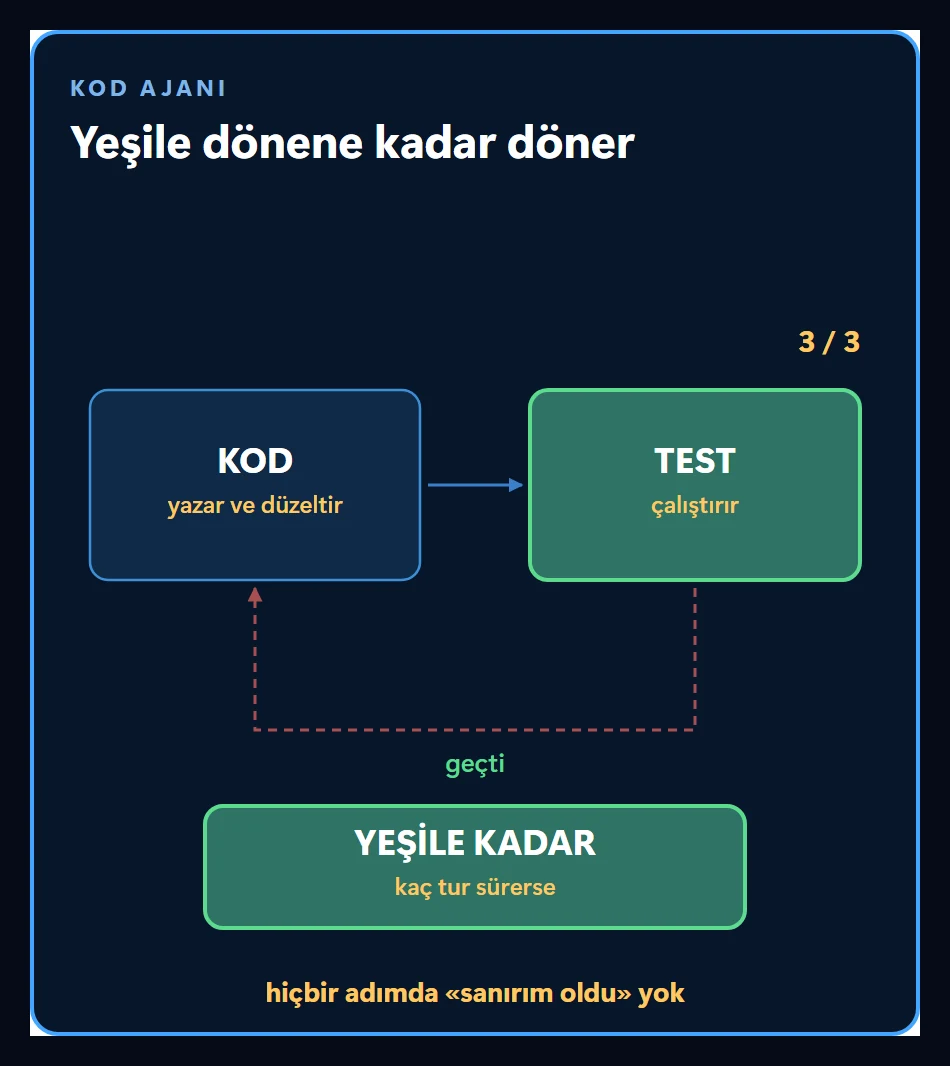 Kod ajanının döngüsü: yaz, testi çalıştır, hata mesajını oku, düzelt, yeniden çalıştır; yeşile dönene kadar sürer ve hiçbir adımda sanırım oldu denmez