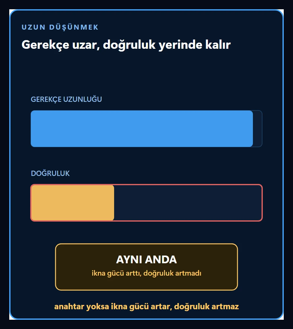Anahtar yokken uzun düşünmenin etkisi: gerekçe uzar ve ikna gücü artar ama doğruluk yerinde kalır