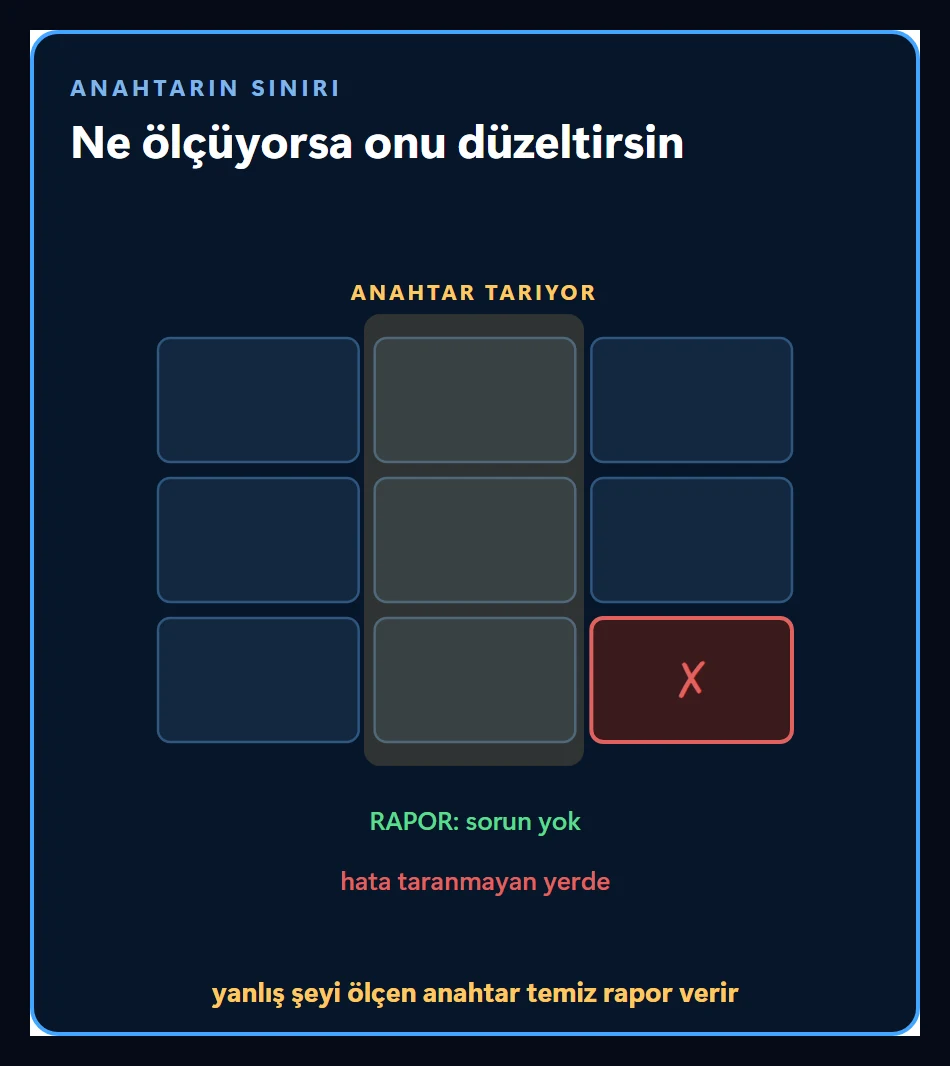 Anahtarın sınırını gösteren sahne: yanlış şeyi ölçen bir anahtar temiz rapor verir ama hata yerinde kalır