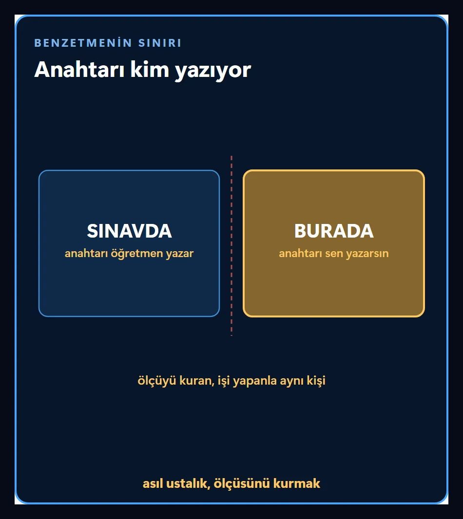 Benzetmenin sınırı: sınavda anahtarı öğretmen yazar, yapay zekâ sisteminde anahtarı kuran da sensin