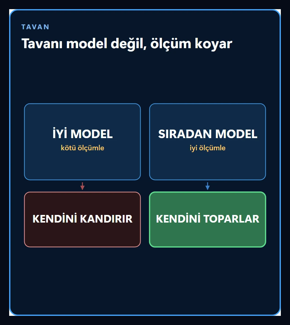 Ajanın tavanını ölçümün koyduğunu gösteren sahne: iyi model kötü ölçümle kendini kandırır, sıradan model iyi ölçümle kendini toparlar