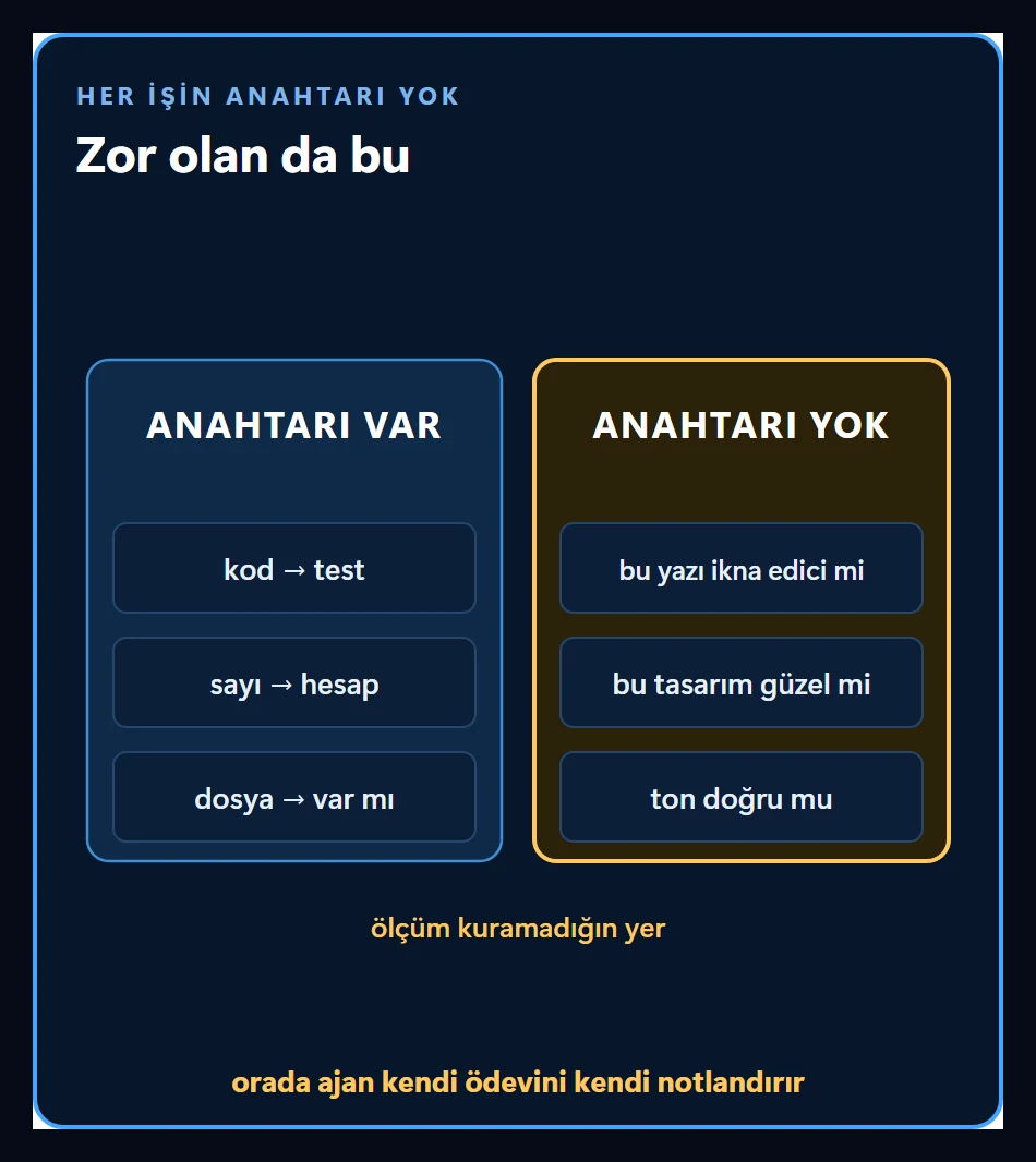 Ölçüsü kurulamayan işleri gösteren sahne: ikna edicilik gibi sorularda ajan kendi ödevini kendi notlandırır