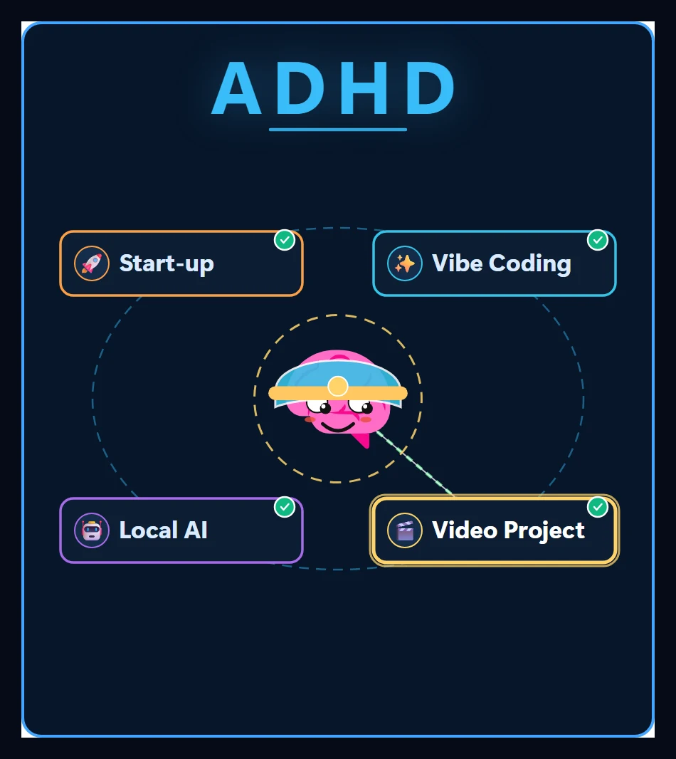 A brain character in the center surrounded by four idea tabs — Start-up, Vibe Coding, Local AI and Video Project — showing a scattered mind opening many jobs at once