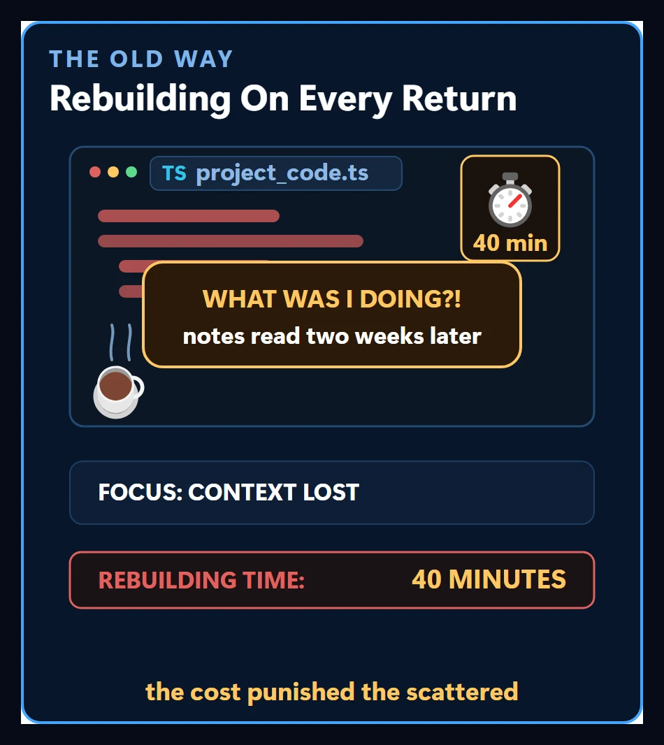 The old way: a code file revisited two weeks later with a note asking what was I doing, context lost and a forty-minute cost of rebuilding from scratch