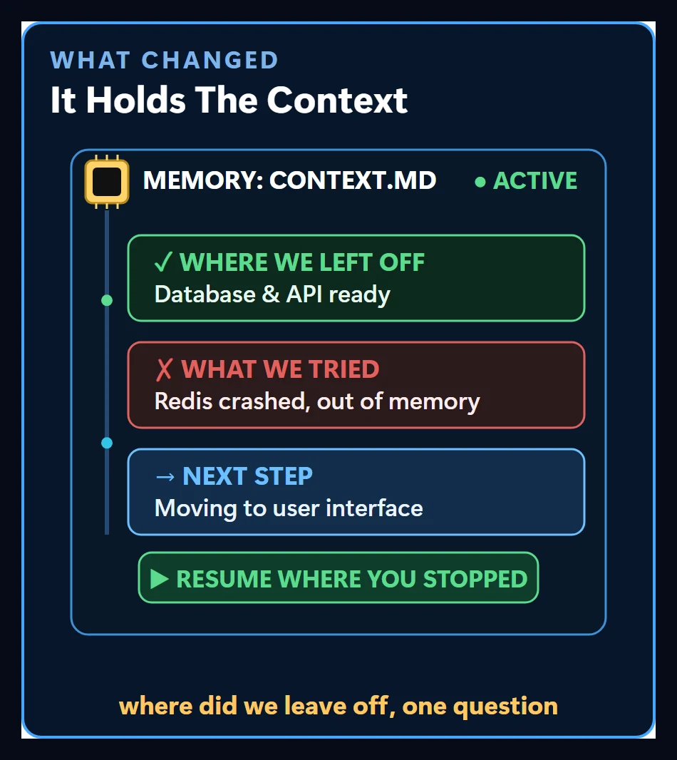 An external memory file with lines for where we left off, what we tried and the next step, and a continue-where-you-left-off button beneath it