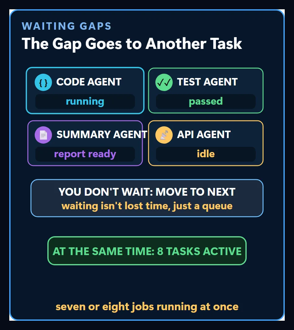 Four lanes with code, test, summary and API agents running at the same time: you don't wait, you move to the next job, and seven or eight jobs run at once