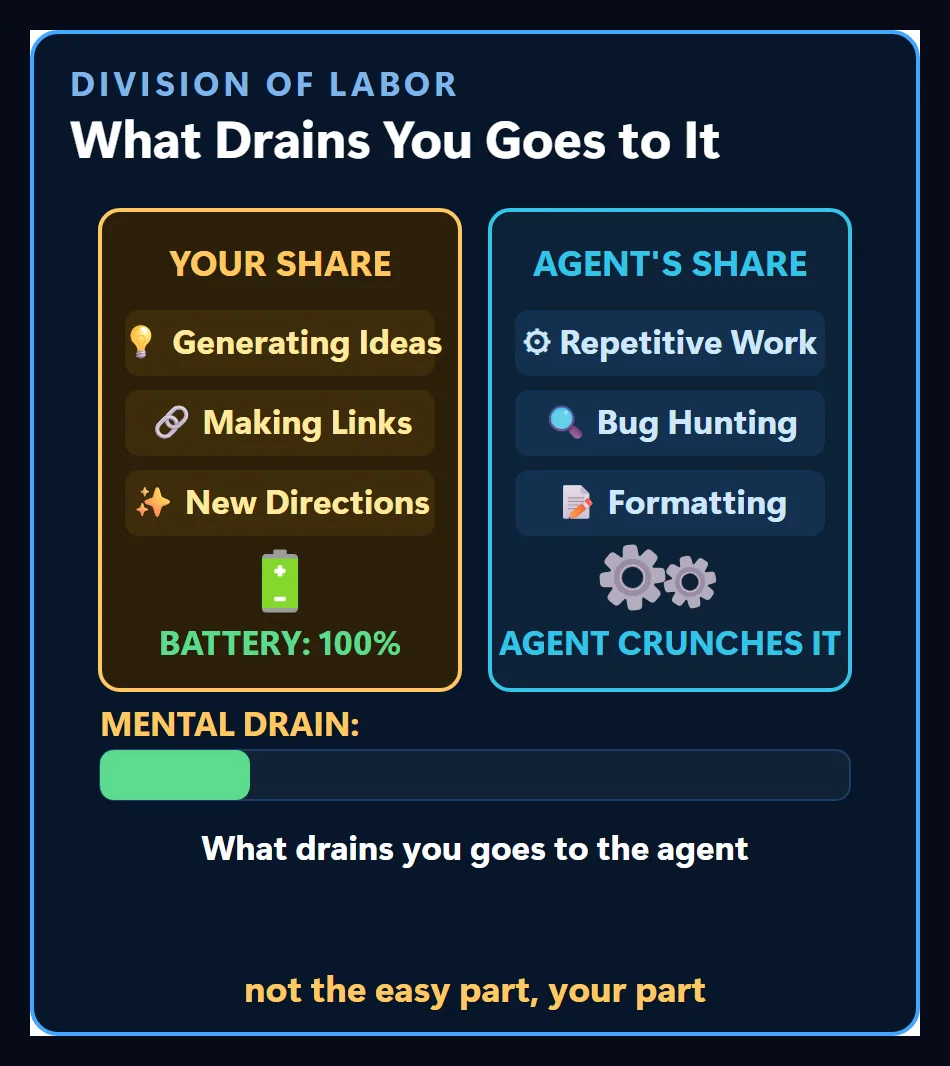 Division of labor: generating ideas, making connections and drawing new paths stay with you; repetition, bug hunting and formatting go to the agent