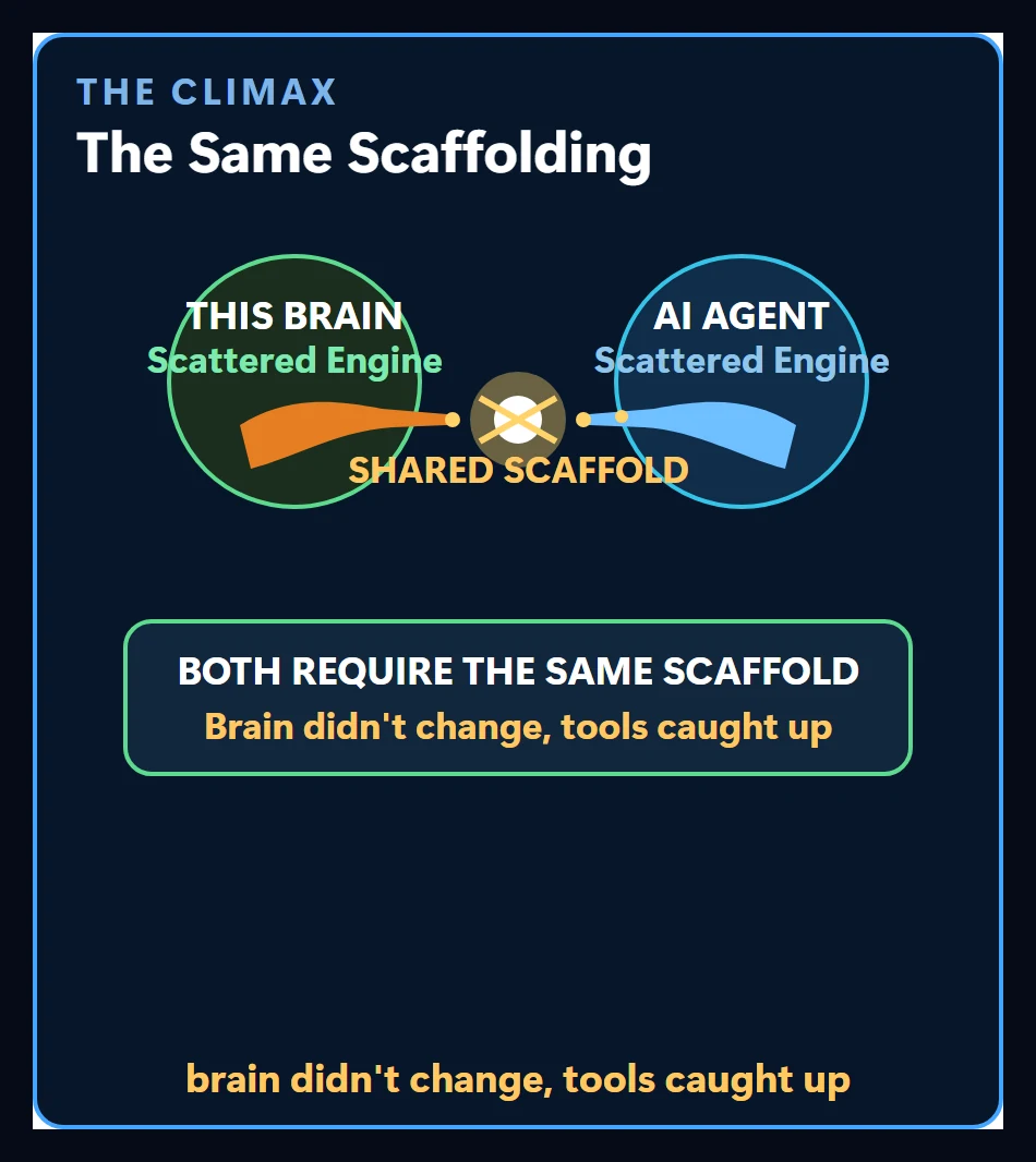 This brain and an agent side by side as two scattered engines, with a shared scaffold between them and the words both need the same scaffolding