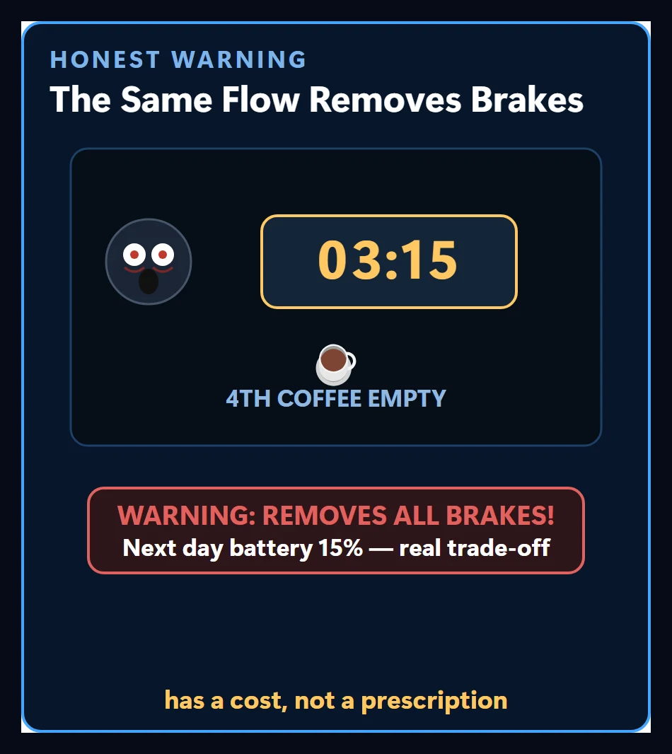 A clock showing 3 a.m. and a fourth coffee: a warning that the same flow also removes the brakes, that it has a cost, and that this is not a prescription