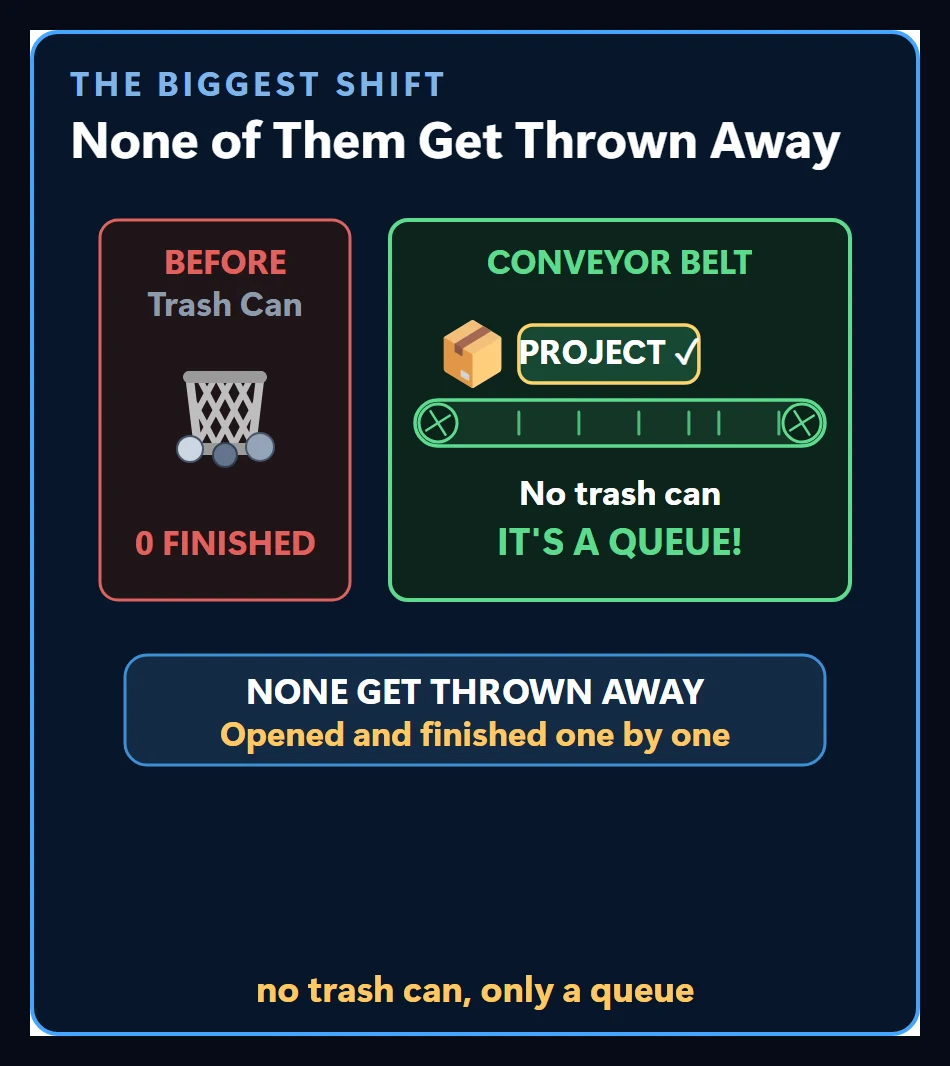 A conveyor belt: ideas that used to go into the trash can now move forward in a queue; no trash can, only a queue