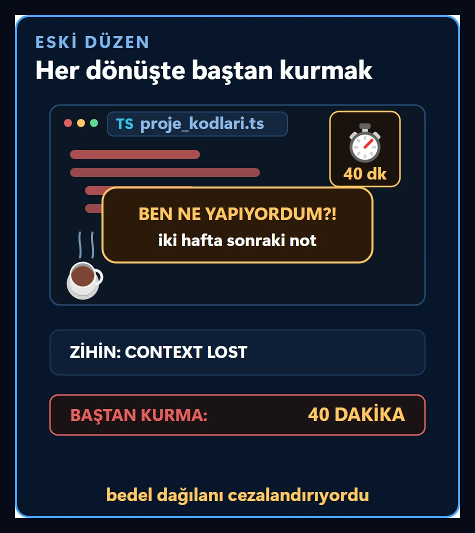 Eski düzeni gösteren sahne: iki hafta sonra dönülen kod dosyasında ben ne yapıyordum notu, bağlam kaybı ve baştan kurmanın kırk dakikalık bedeli