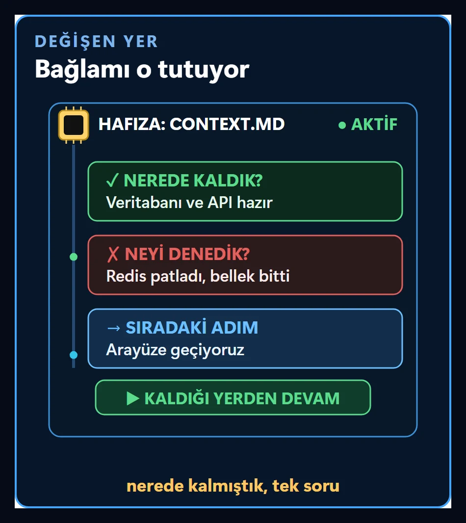 Dış hafıza dosyası: nerede kaldık, neyi denedik ve sıradaki adım satırlarıyla bağlamı tutan kayıt; altta kaldığı yerden devam et düğmesi