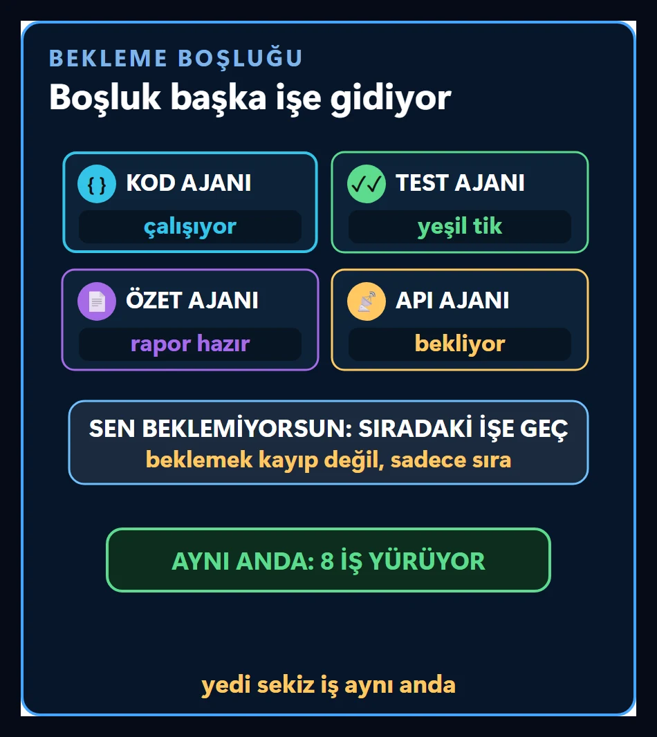 Kod, test, özet ve API ajanlarının aynı anda çalıştığı dört şerit; sen beklemiyorsun, sıradaki işe geçiyorsun ve yedi sekiz iş aynı anda yürüyor