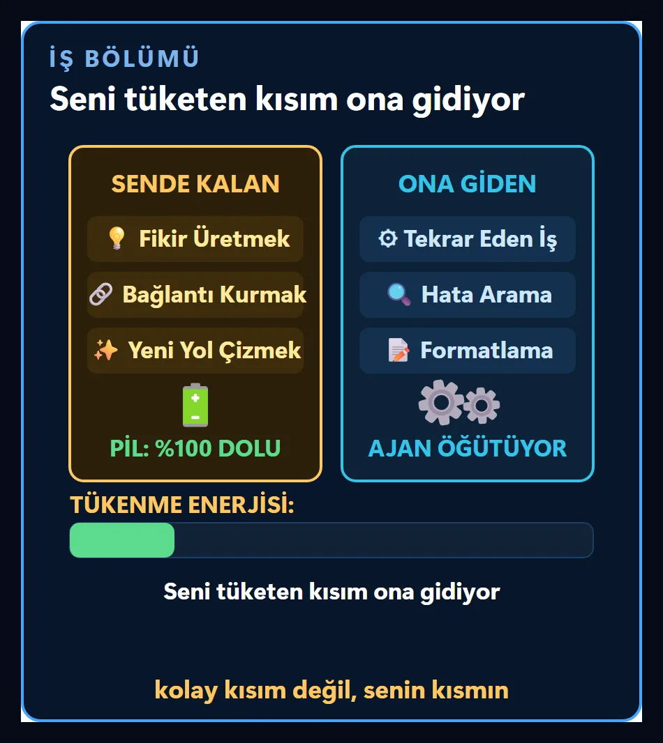 İş bölümü sahnesi: sende kalan fikir üretme, bağlantı kurma ve yeni yol çizme; ajana giden tekrar, hata arama ve biçimlendirme