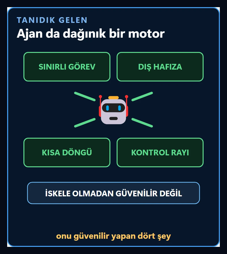 Robot figürü ve onu güvenilir yapan dört parça: sınırlı görev, dış hafıza, kısa döngü ve kontrol rayı
