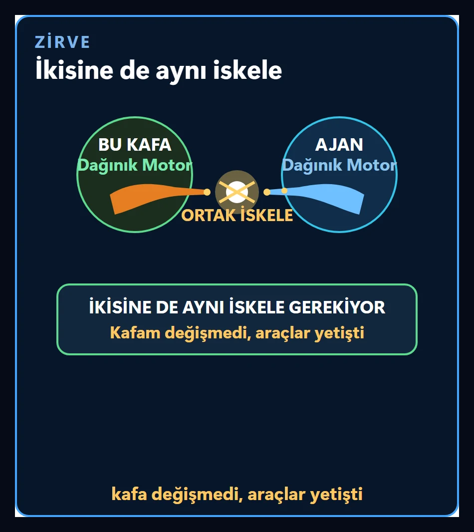 Bu kafa ve ajan iki dağınık motor olarak yan yana; ortada ortak iskele ve ikisine de aynı iskele gerekiyor yazısı