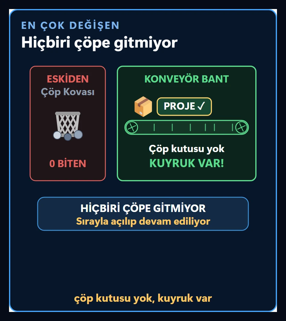 Konveyör bant sahnesi: eskiden çöp kovasına giden fikirler, şimdi kuyrukta sırayla ilerliyor; çöp kutusu yok, kuyruk var