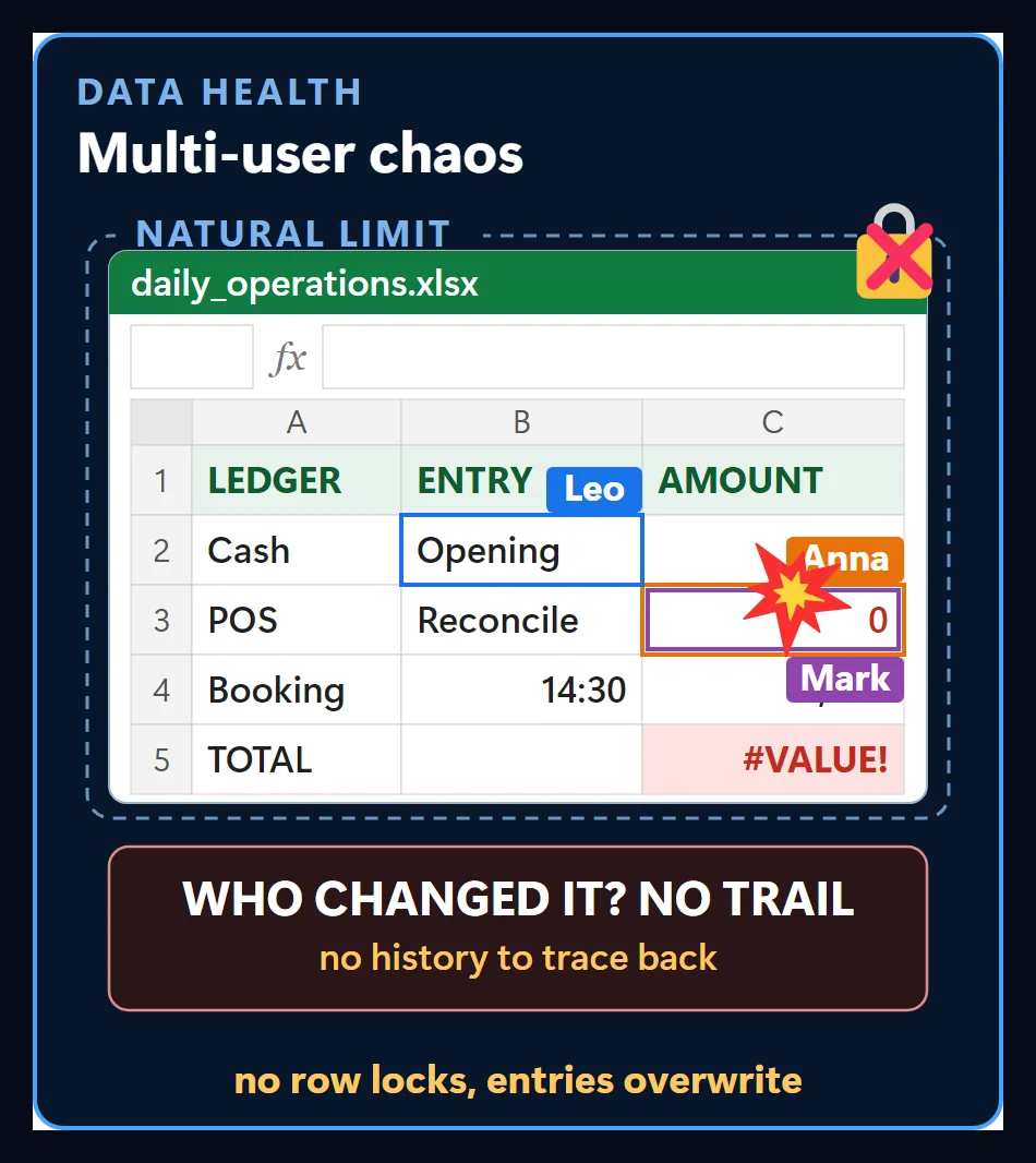 A daily operations sheet with Anna's and Mark's cursors on the same cell, a crossed-out lock, an overwritten amount and a warning that there is no trail of who changed it