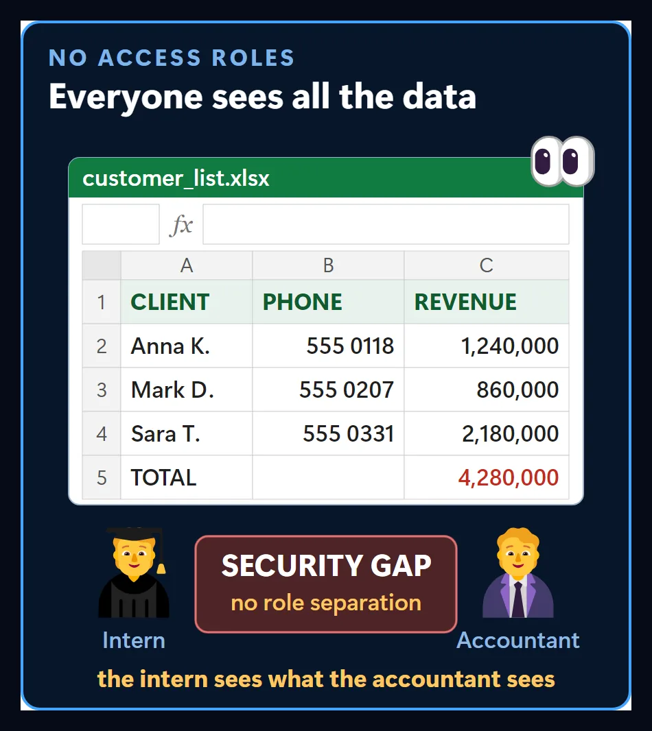 A customer list with phone and revenue columns in the open; below, intern and accountant figures looking at the same sheet and a security gap warning