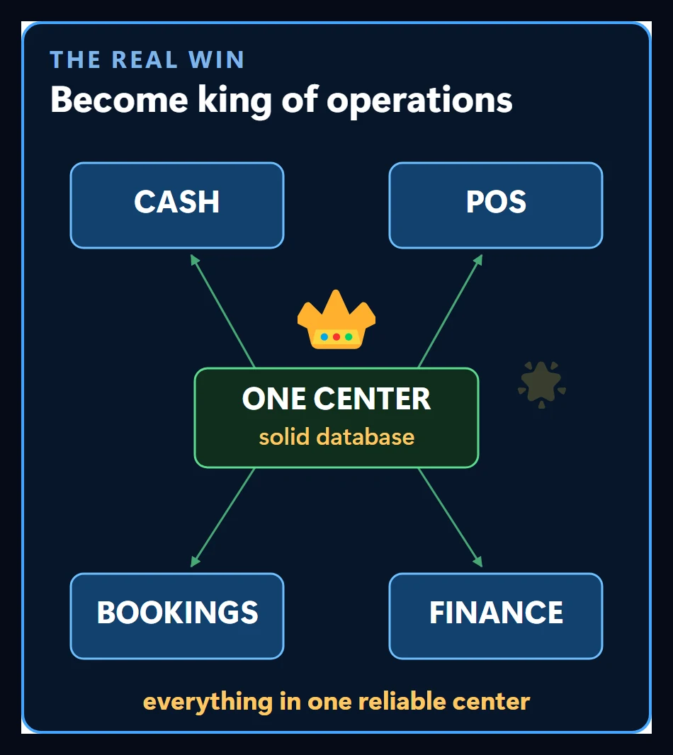 A crowned central database box with green arrows flowing to cash, POS, bookings and finance boxes