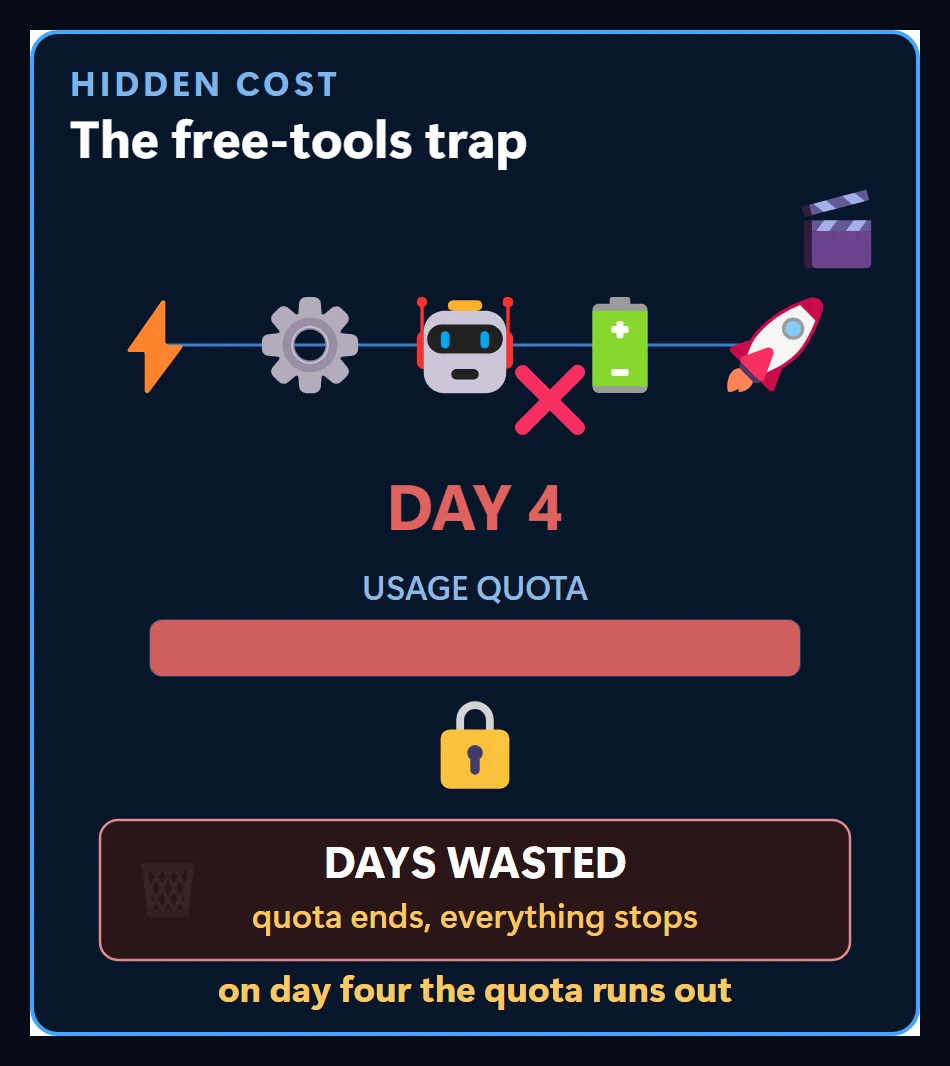 Five free tools chained together, a day counter turning red on day four, a full usage quota, a broken link and a lock