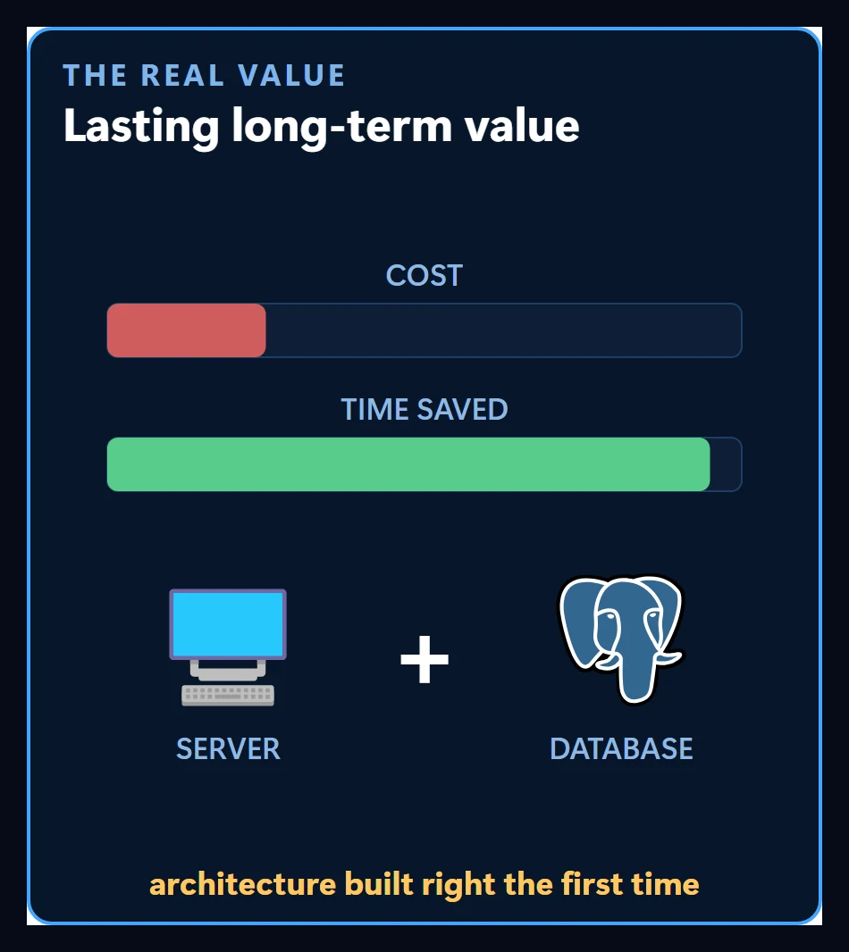 A short red cost bar and a long green time-saved bar, with a server plus a database below