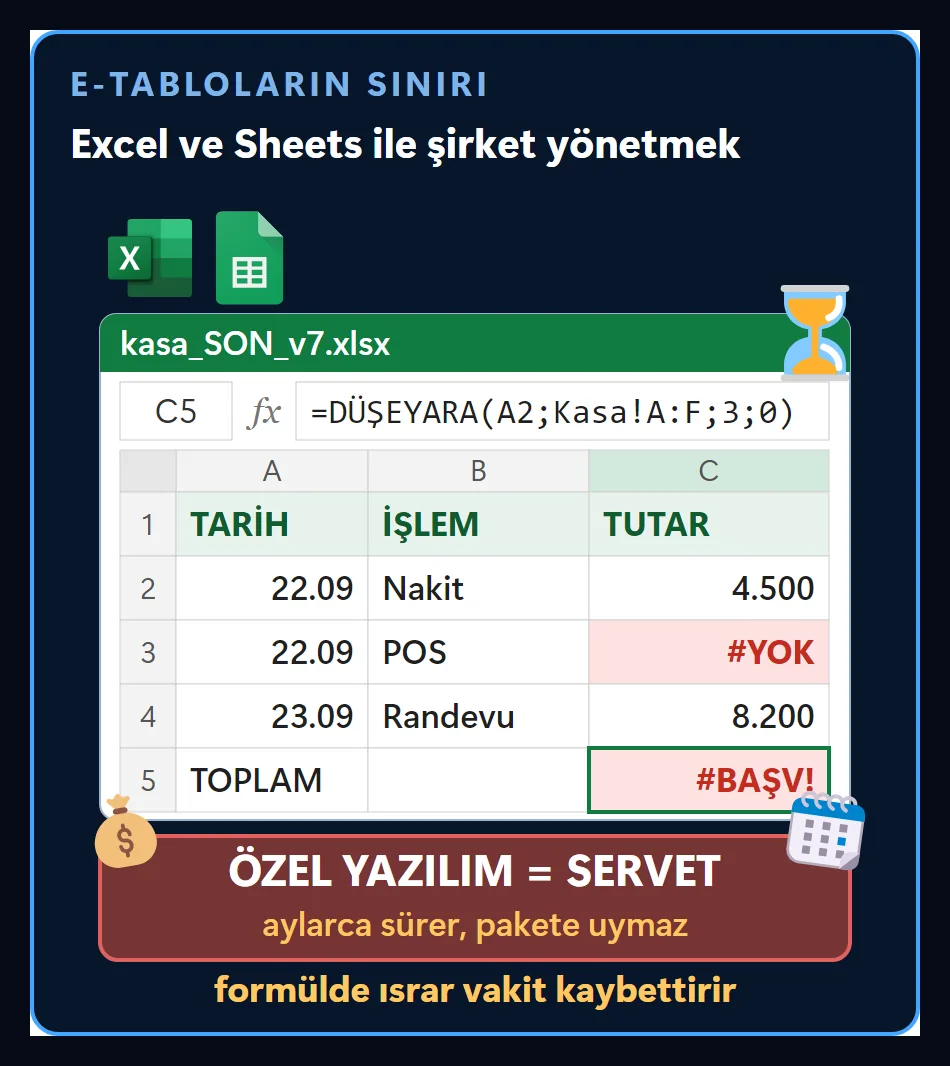 Excel ve Google Sheets logolarının altında kasa tablosu: DÜŞEYARA formülü, toplam hücresinde BAŞV hatası ve özel yazılımın servet tuttuğunu söyleyen kutu