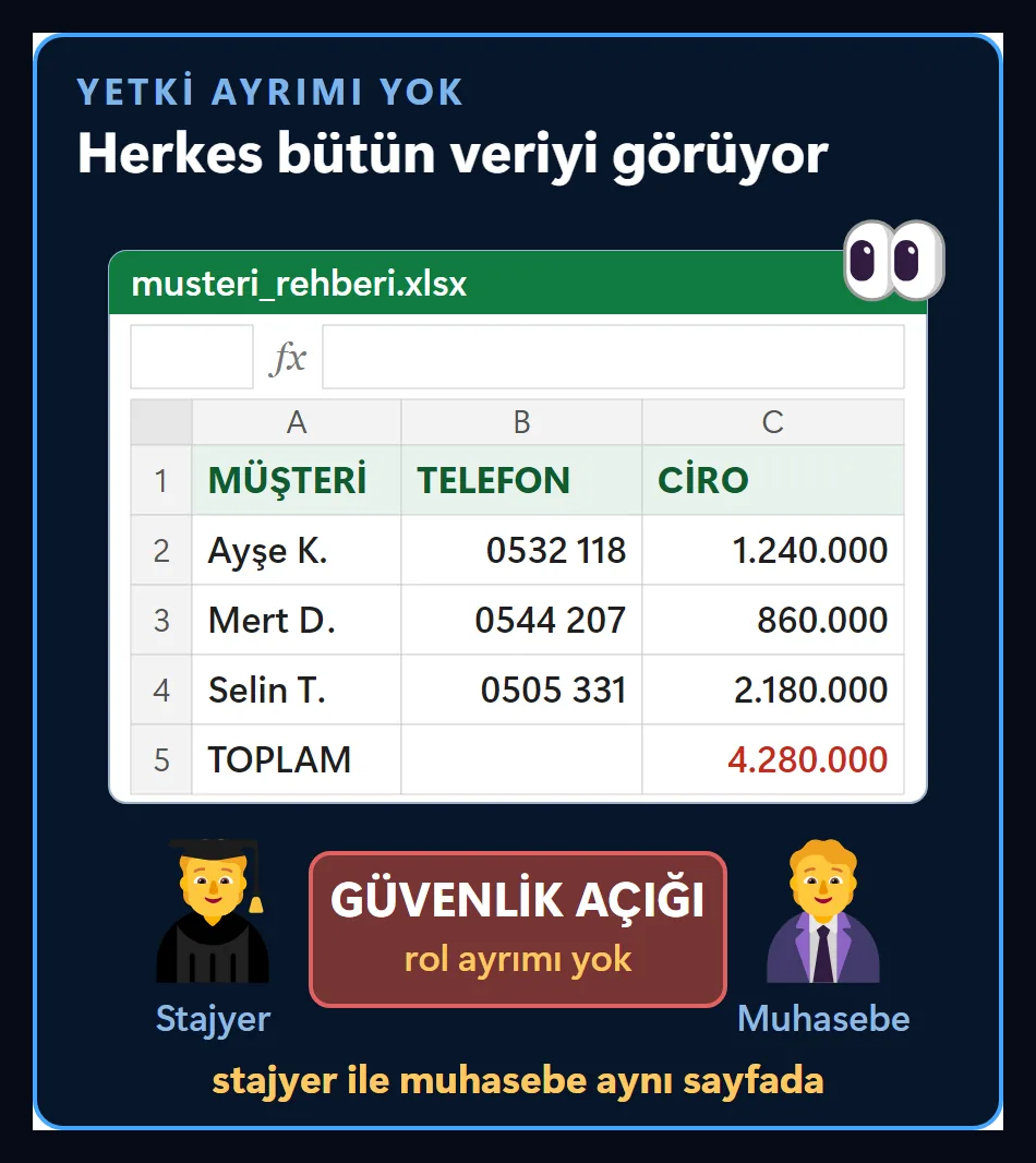Müşteri rehberi tablosunda telefon ve ciro sütunları açıkta; altta stajyer ve muhasebe figürleri aynı sayfaya bakıyor ve güvenlik açığı uyarısı