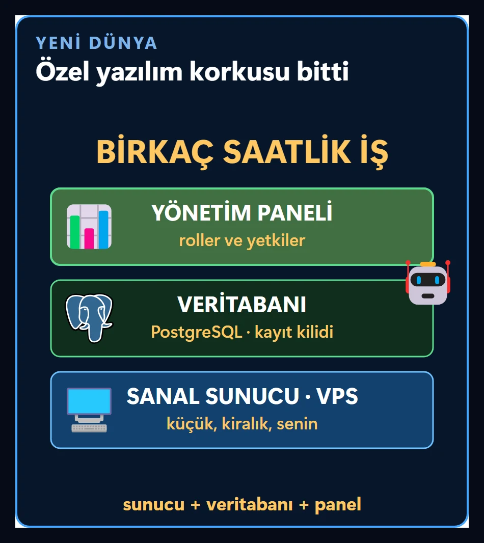 Aşağıdan yukarı kurulan üç katman: sanal sunucu VPS, PostgreSQL veritabanı ve yönetim paneli; üstte birkaç saatlik iş yazısı