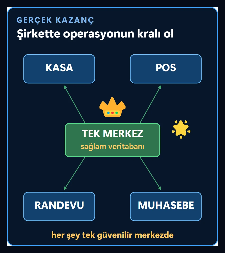 Ortada taçlı tek merkez veritabanı kutusu; kasa, POS, randevu ve muhasebe kutularına akan yeşil oklar