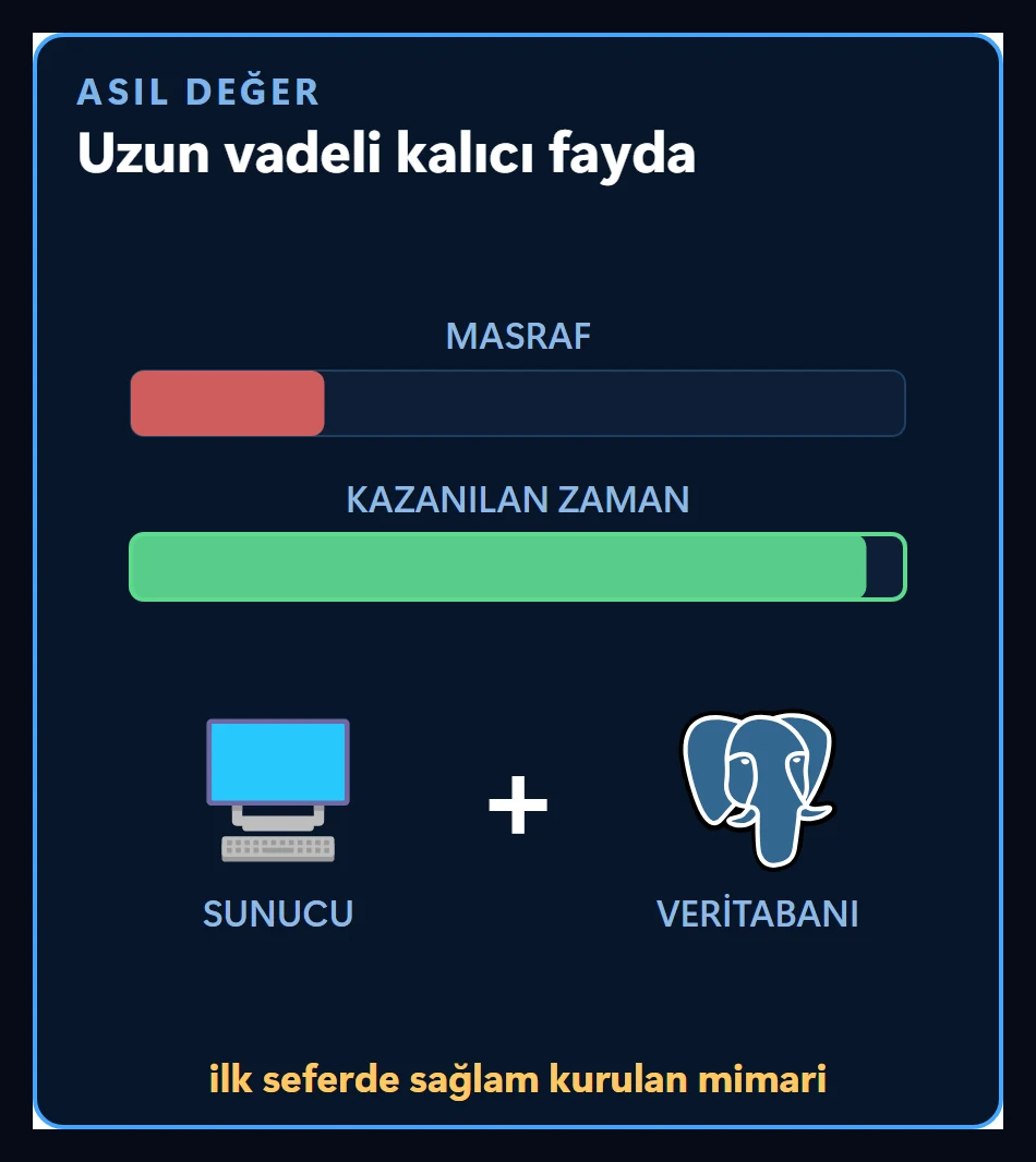 Kısa kırmızı masraf çubuğu ve uzun yeşil kazanılan zaman çubuğu; altta sunucu artı veritabanı