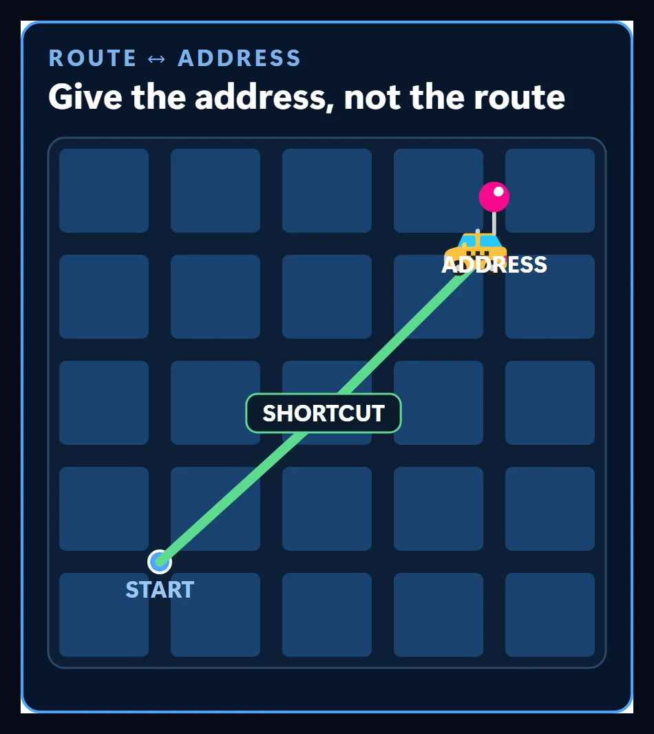 Taxi on a city map: the yellow turn-by-turn route, and the shortcut the driver finds himself once he is given the address