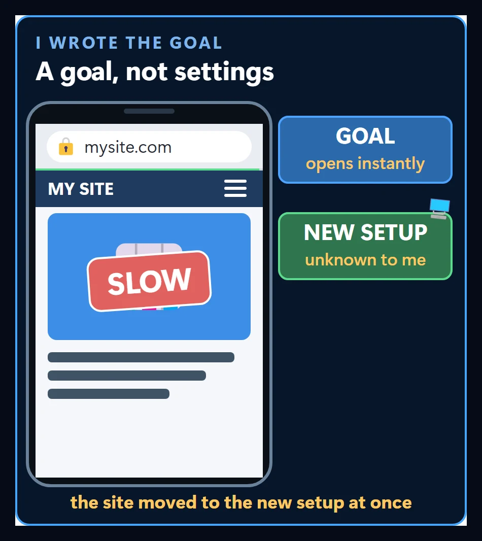 The slow site example: after dropping the settings questions and writing one sentence, the page should open instantly on a phone, the AI proposes an unfamiliar setup, the site moves and its speed bar climbs