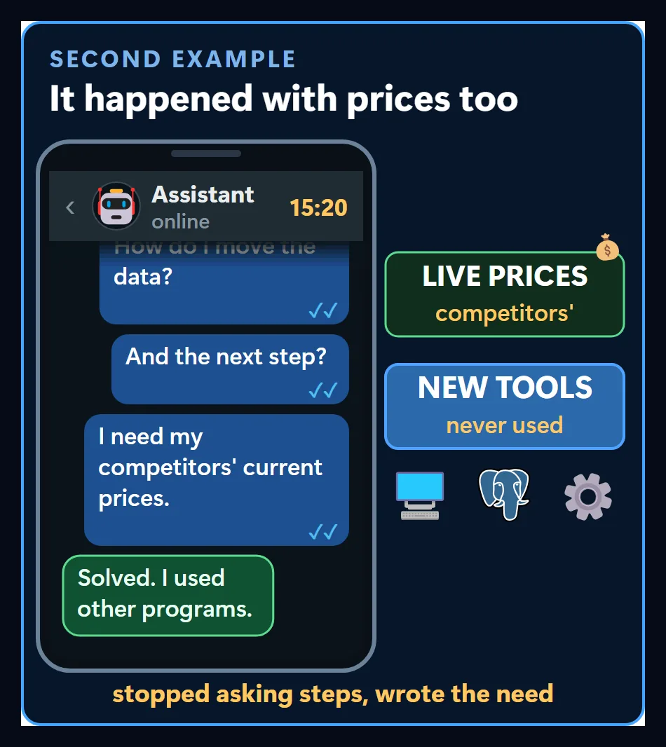 The competitor price example: instead of asking how to move data step by step, stating the need for competitors' current prices led the AI to a solution built with tools I had never used