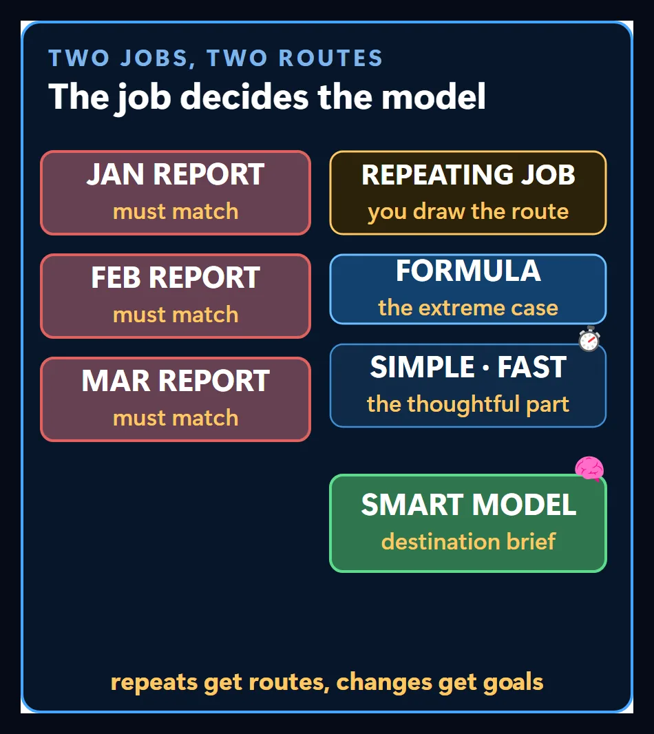 A repeating job: for a report that must be identical every month you draw the route, at its extreme it becomes a formula, and the part that needs a little judgment goes to a simple, fast model