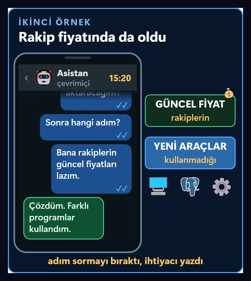 Rakip fiyat örneği: veri aktarma adımlarını sormak yerine rakiplerin güncel fiyatları lazım diye ihtiyacı yazınca, yapay zekâ hiç kullanmadığım araçlarla çözüme ulaşıyor