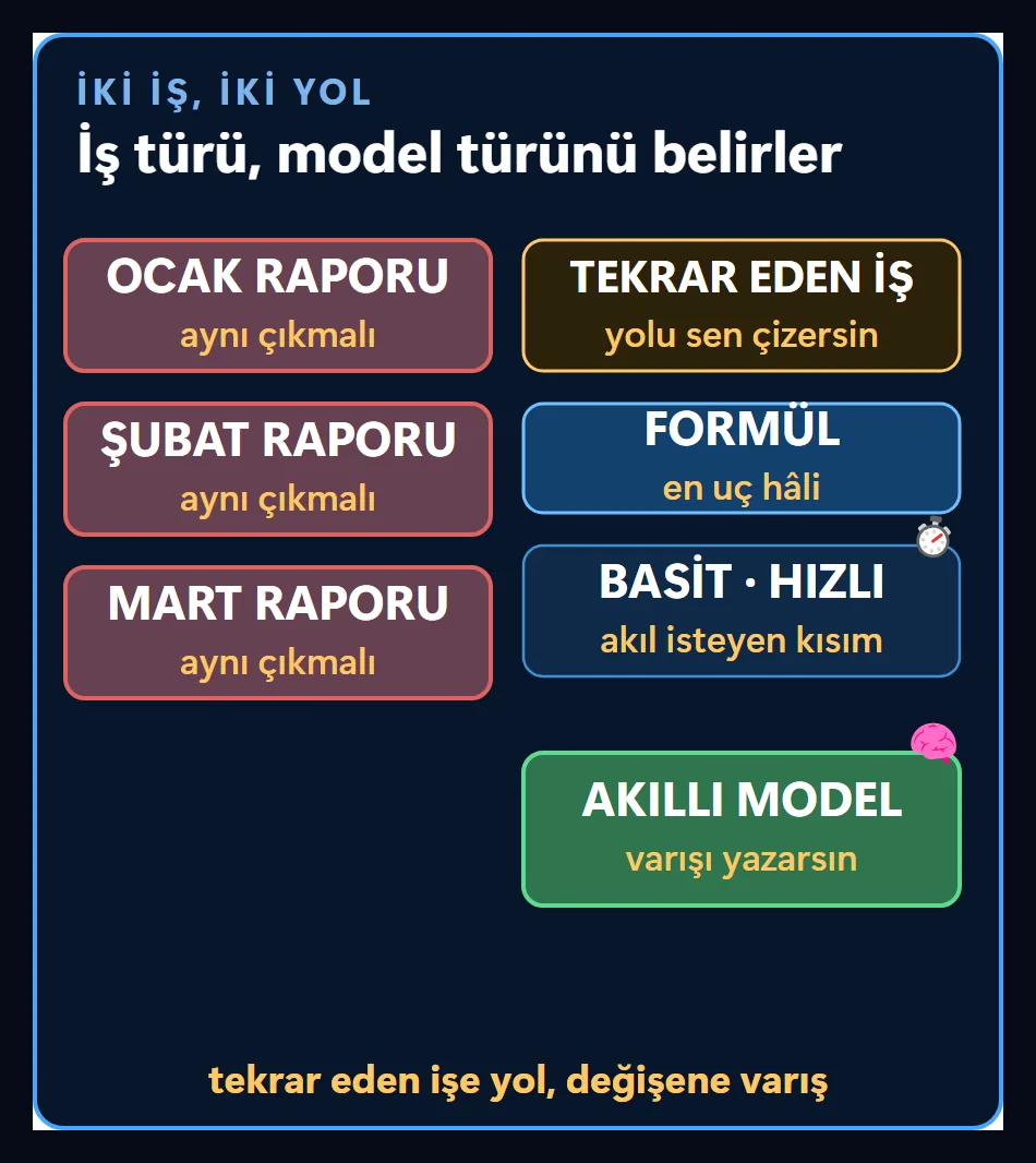 Tekrar eden iş: her ay aynı çıkması gereken rapor için yol sen çizersin, en uç hâli formüldür, biraz akıl isteyen kısım basit ve hızlı modele verilir