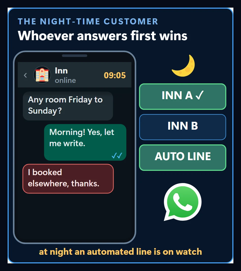 A customer writing at night: by the time the owner answers in the morning the guest has already booked elsewhere, the first answer wins, and an automated WhatsApp line keeps watch