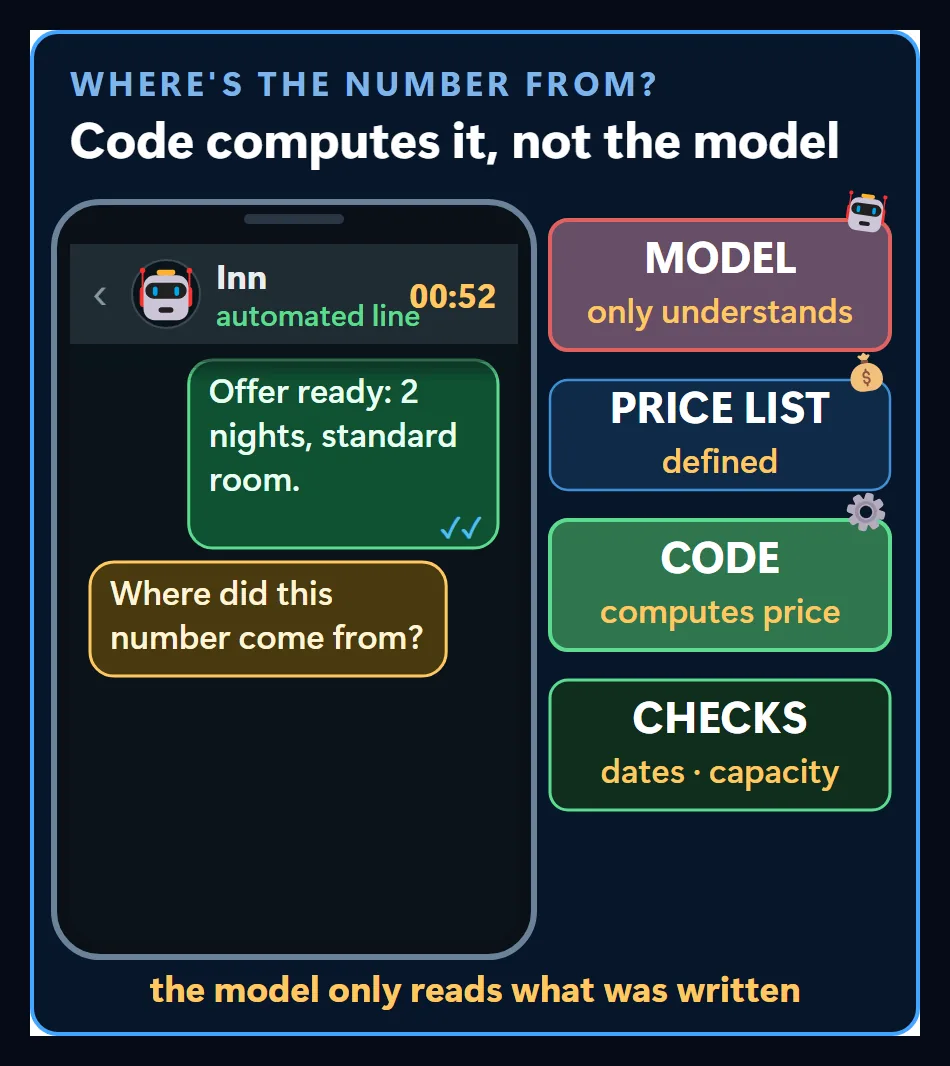 Where the number comes from: the model only understands the message while code calculates the price from the price list